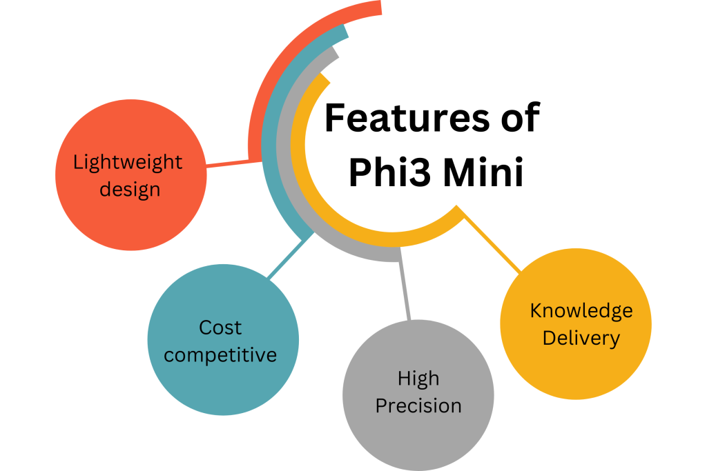 features of phi3 mini