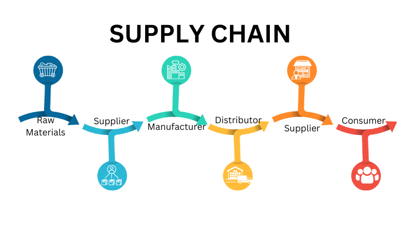 supply chain flowchart