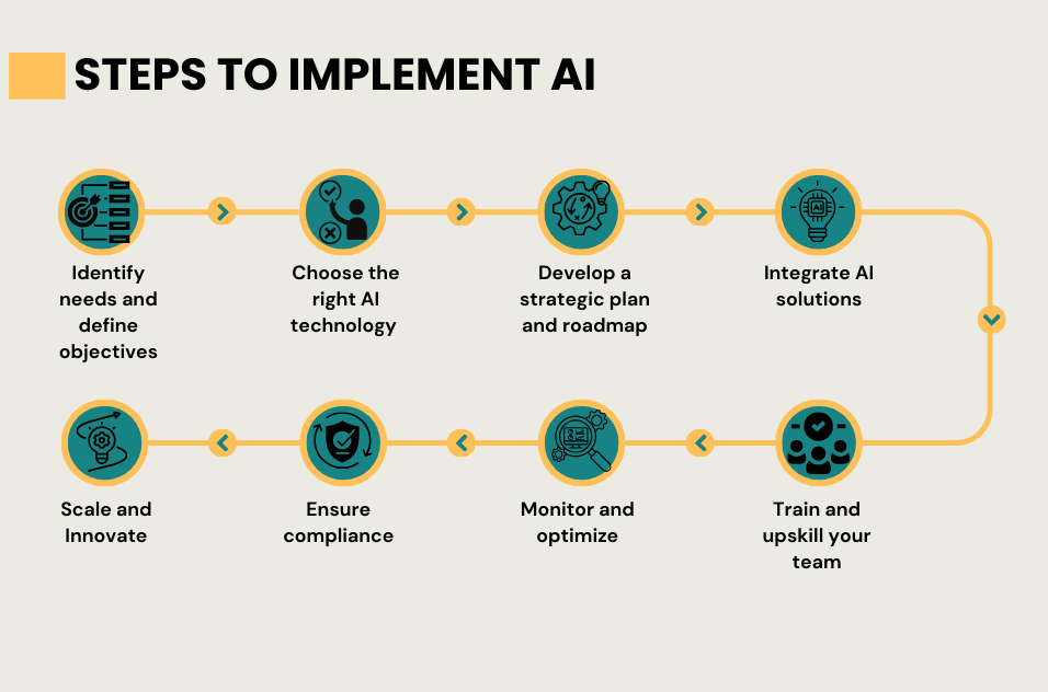 AI Implementation in Transportation and Logistics